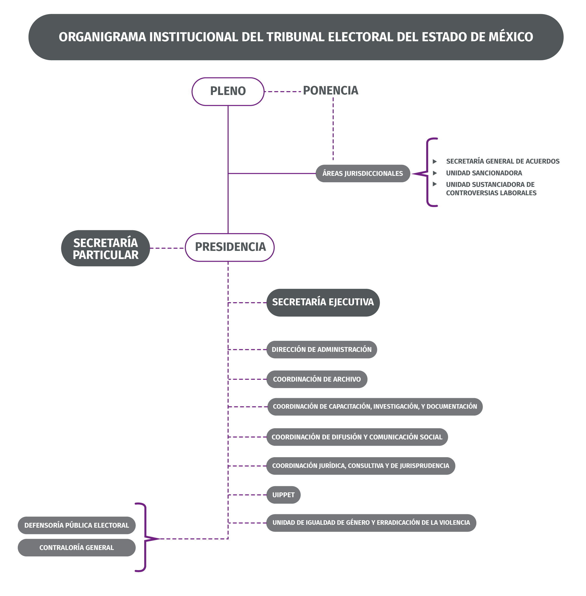 Organigrama del Tribunal Electoral del Estado de México